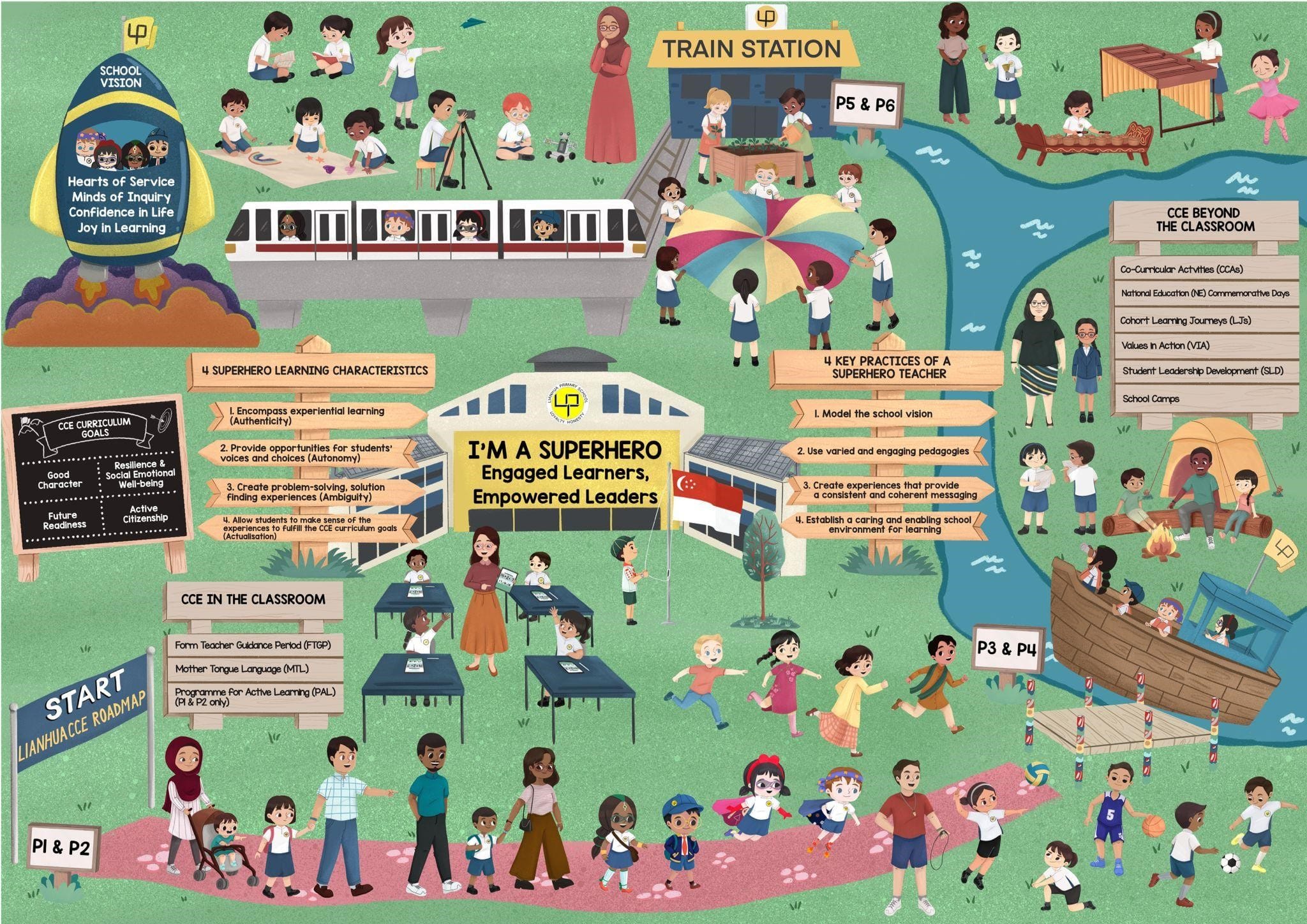 Colorful illustrated school roadmap showing students and teachers engaged in various learning activities across a campus setting.